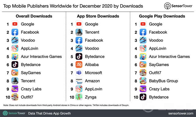 top-mobile-publishers-worldwide-december-2020-by-downloads.jpg