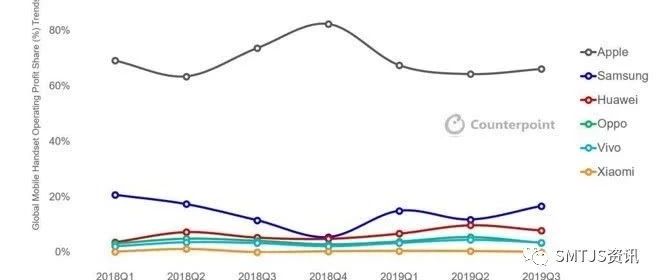 企业出海 - 三季度全球 智能 手机总利润120亿美元 苹果 独