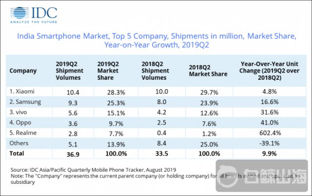 idc-stats-india-2q2019-768x484.png