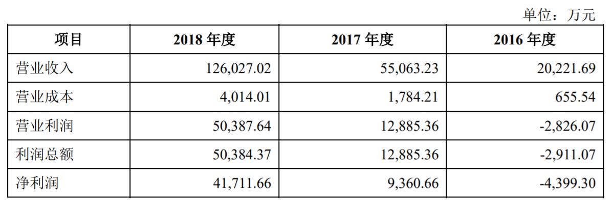 合并利润报表主要数据.png