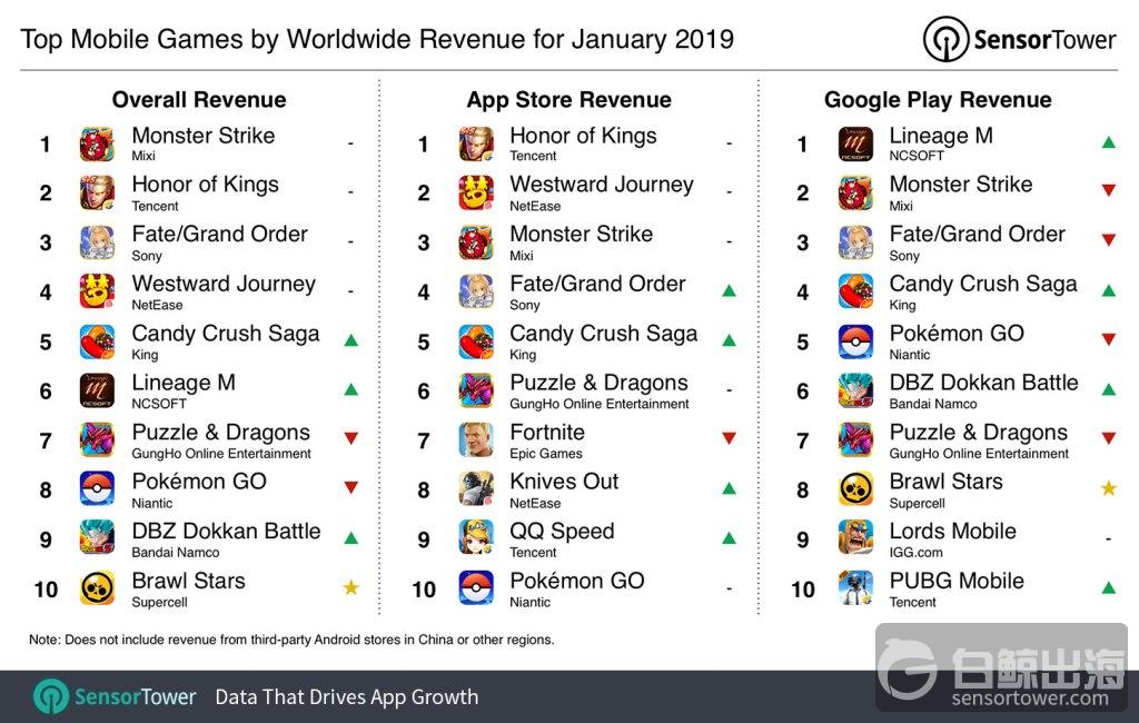 Sensor-Tower-mobile-revenue-January-2019.jpg