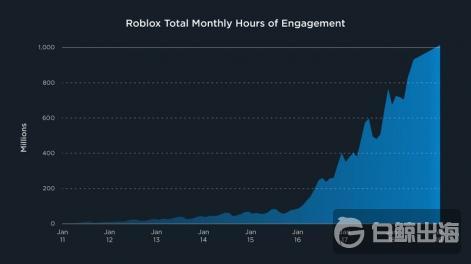 roblox-monthyl-engagement-r471x.jpg