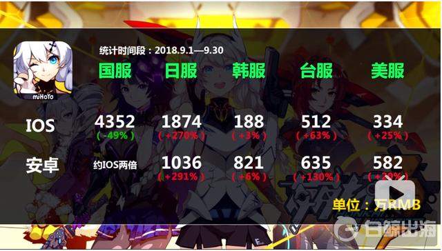 9月崩坏3收入.png