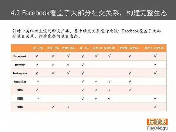 Facebook的商业模式和战略分析｜85页PPT