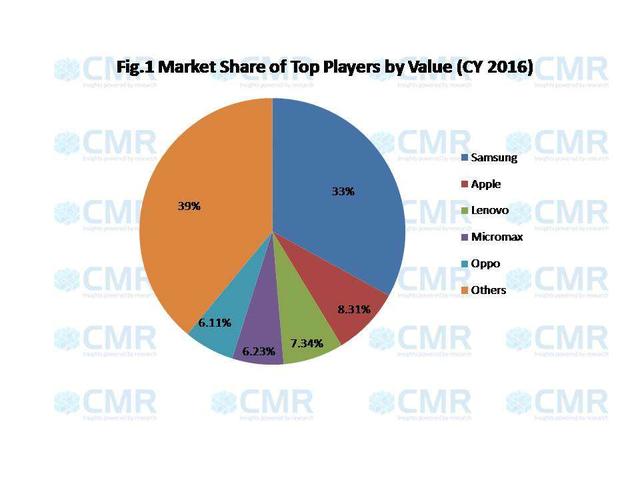 CMR：2016年印度手机市场收入增长22%