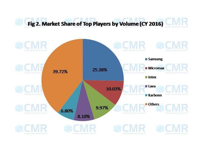 CMR：2016年印度手机市场收入增长22%