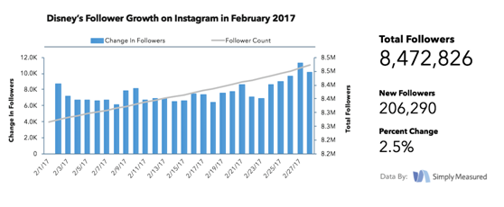 福布斯最具价值十大品牌如何在Instagram上与粉丝互动？你能从中学到多少？