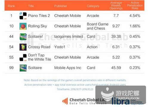 2016年84款中国游戏进入全球下载榜Top1000 动作类占比最高