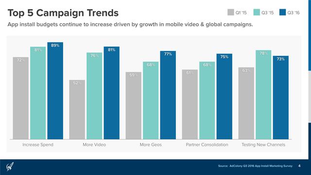 AdColony：2016年Q3移动应用安装营销报告