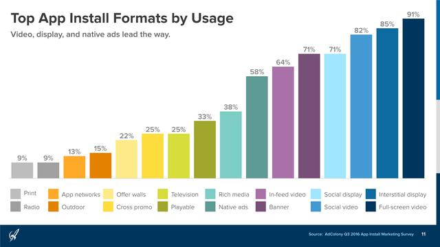 AdColony：2016年Q3移动应用安装营销报告