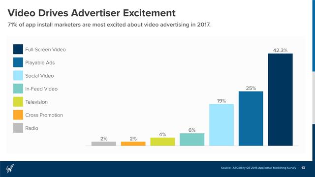 AdColony：2016年Q3移动应用安装营销报告