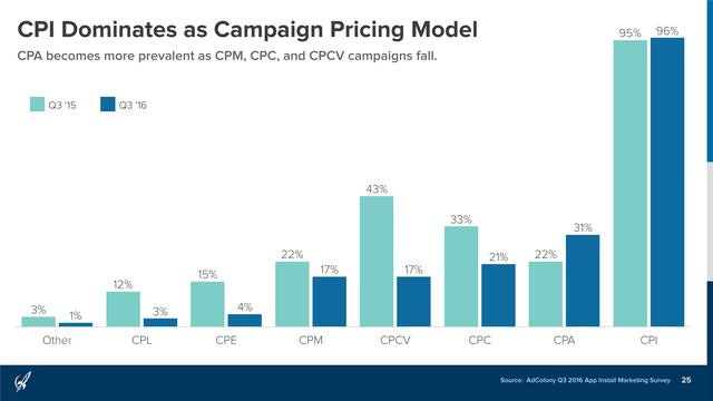 AdColony：2016年Q3移动应用安装营销报告