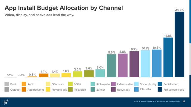 AdColony：2016年Q3移动应用安装营销报告