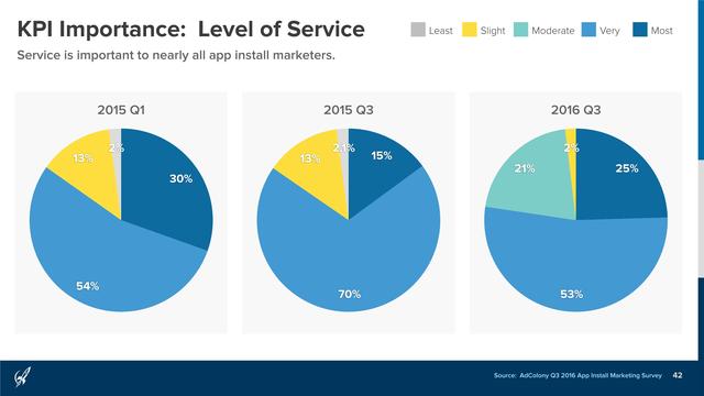 AdColony：2016年Q3移动应用安装营销报告