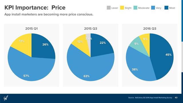 AdColony：2016年Q3移动应用安装营销报告