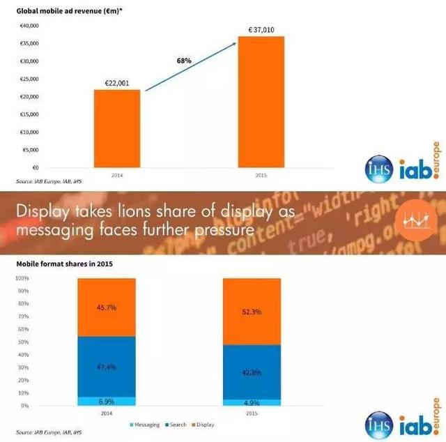 2015年全球移动广告支出增长68% 达到490亿美元