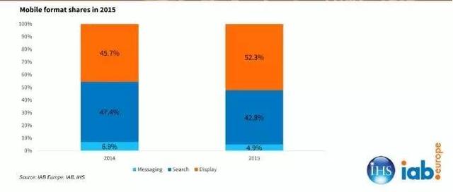 2015年全球移动广告支出增长68% 达到490亿美元