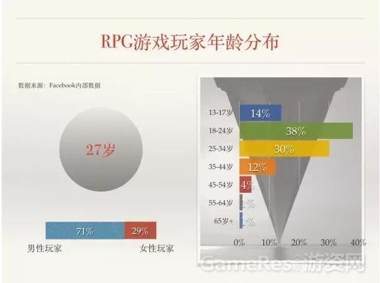 最核心RPG游戏市场解析：如何用Facebook推广RPG游戏 ...