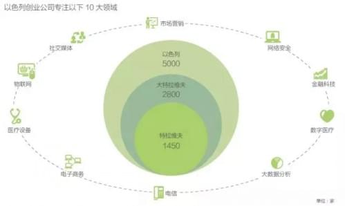 资本创投新圣地:以色列 一个逆天的科技创业国度