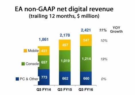 原译 | 七大海外移动游戏巨头公司2015年财务关键词