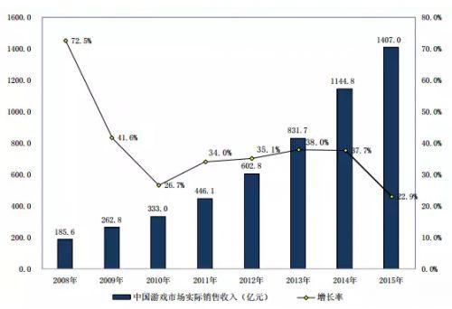 2016年，游戏行业还有哪些细分市场值得挖掘？