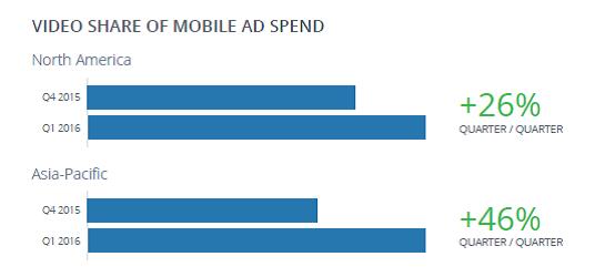 Nanigans：2016年Q1 全球Facebook广告点击率增长11%（附报告）