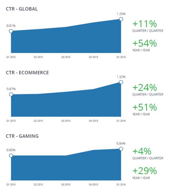 Nanigans：2016年Q1 全球Facebook广告点击率增长11%（附报告）