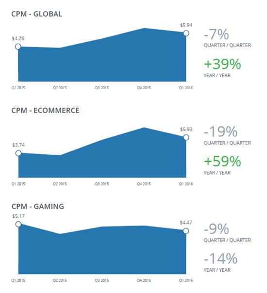 Nanigans：2016年Q1 全球Facebook广告点击率增长11%（附报告）