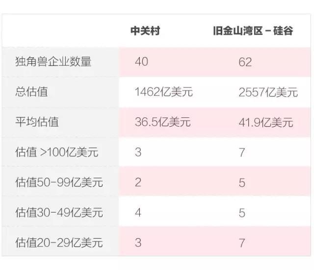 研报|中关村 pk 硅谷，独角兽哪家强？