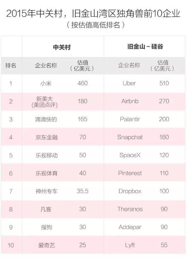 研报|中关村 pk 硅谷，独角兽哪家强？