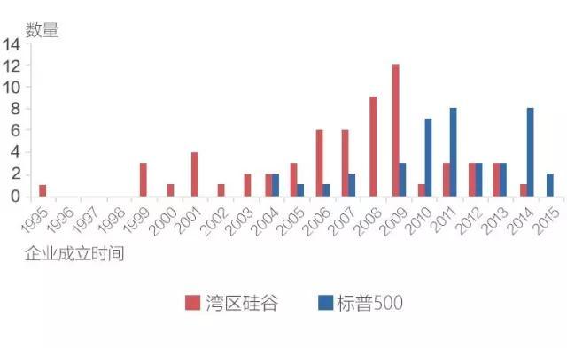 研报|中关村 pk 硅谷，独角兽哪家强？