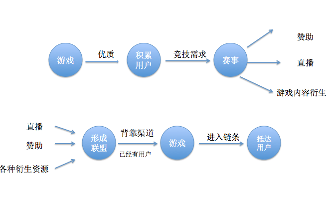 从《皇室战争》到移动电竞的鸡生蛋问题