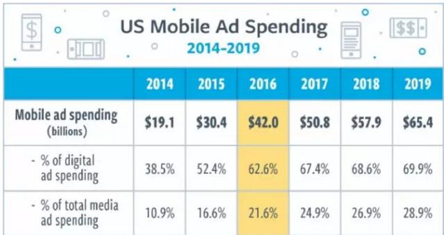 来源：eMarketer，2015