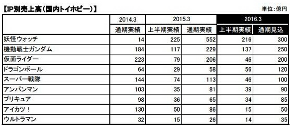 各IP的营收情况