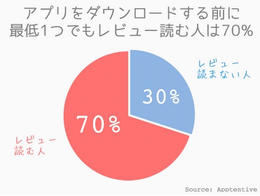 如何拦截用户差评，提升App总体评级？