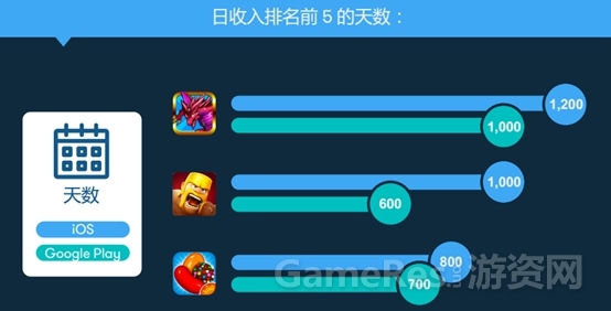 App Annie：33%iOS游戏在首月即破百万