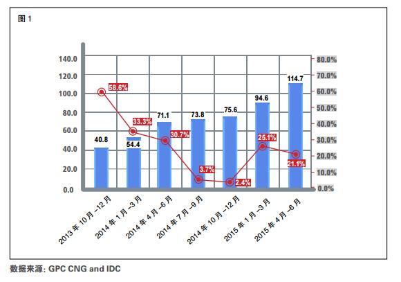 2015Q2手游产业报告：用户3.63亿 收入114.7亿