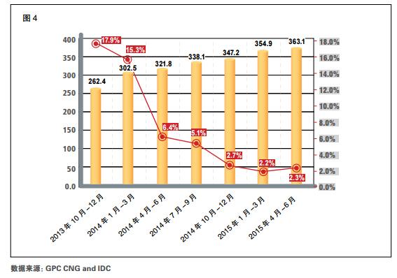 2015Q2手游产业报告：用户3.63亿 收入114.7亿