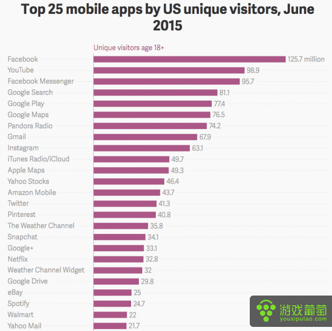 全美六月最流行应用Top 25出炉 没有任何一款是游戏