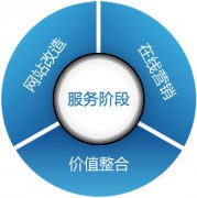 服务范围 -  网络 整合营销全面解决方案