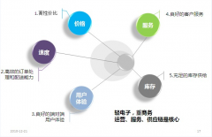 服务范围 - 电商托管 服务 