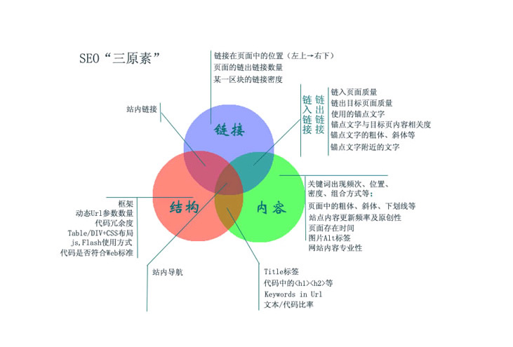 影响百度自然排名的几大因素 