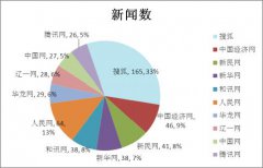 舆情监测 -  舆情 监测报告