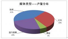 舆情监测 -  舆情 监测报告内容 介绍 