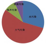 舆情监测 -  如何 应对新时期的环保舆情监控问题