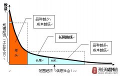 软文推广 - seo 中的长尾 理论