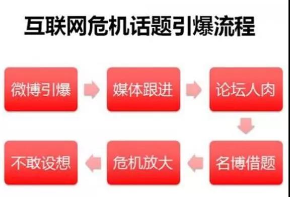 网络危机公关只需四步上篇  