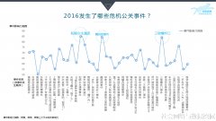 品牌公关 -  情报 系统的建立可以更好的处理公关危机下篇