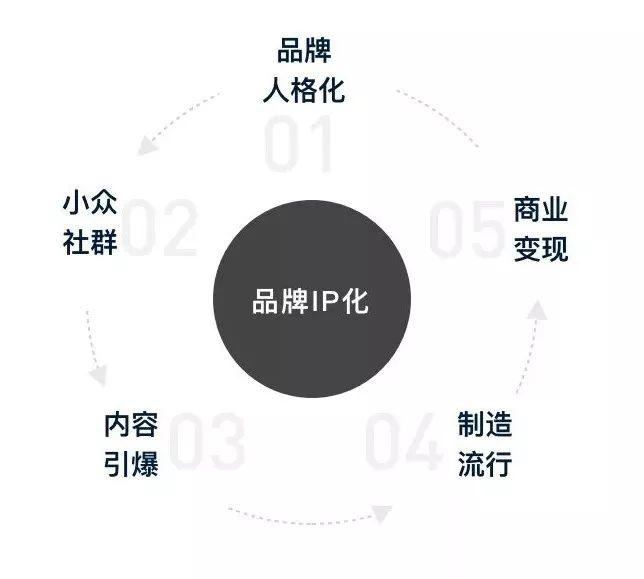 与消费者达成情感共鸣 以品牌IP构建品牌认知