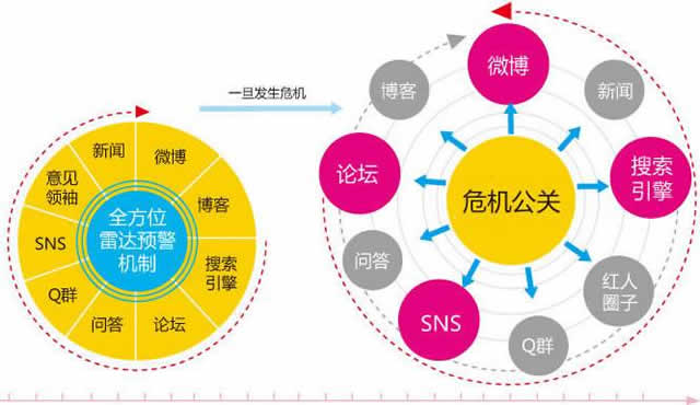 网络危机公关的前提（二）